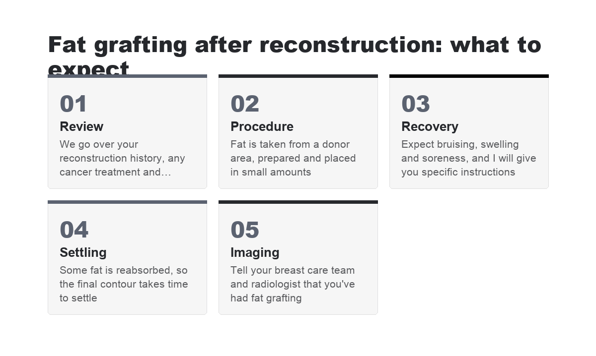 Five-step overview of fat grafting after breast reconstruction: review, procedure, recovery, settling and imaging